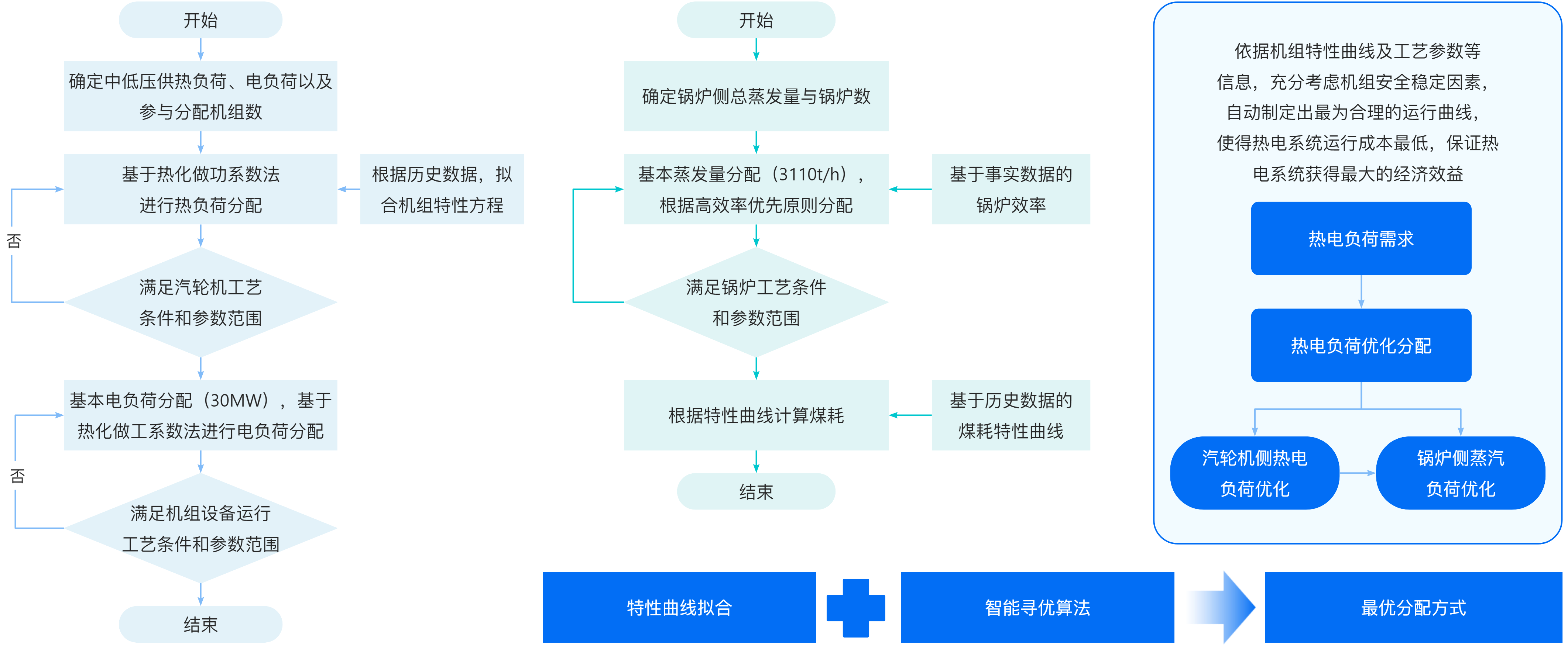 節(jié)能減排-熱電負(fù)荷優(yōu)化.png