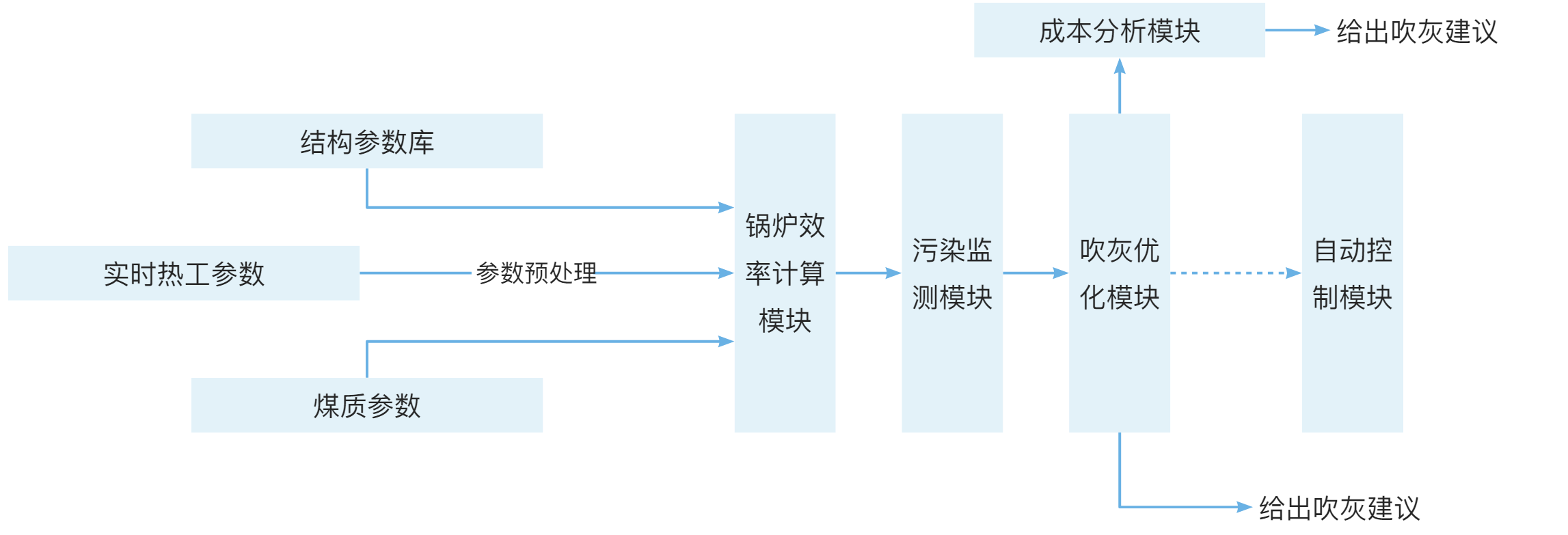 節(jié)能減排-智能吹灰.png